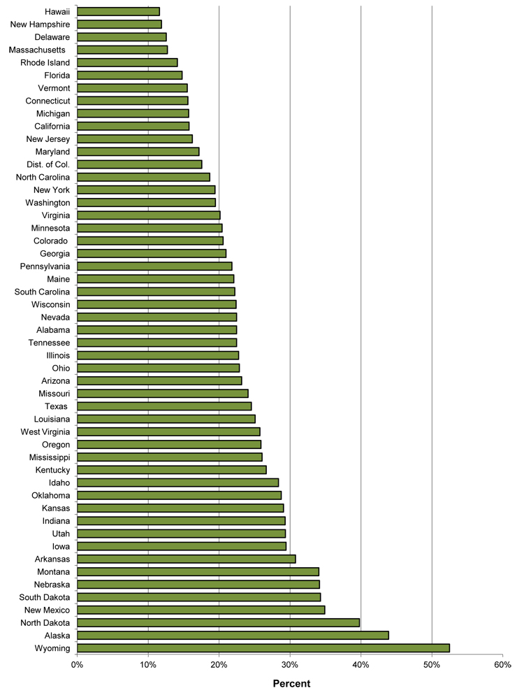 Special Fuel as a Percent of Total Highway Use of Motor Fuel  - 2007 Graph