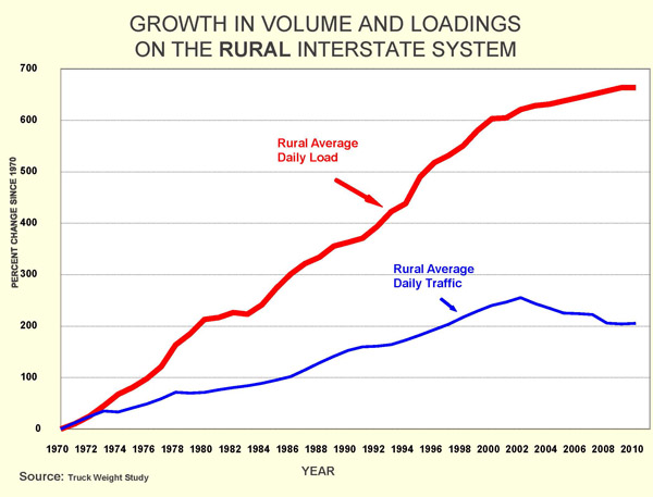 Growth In Volume And Loadings on the Rural Interstate System
