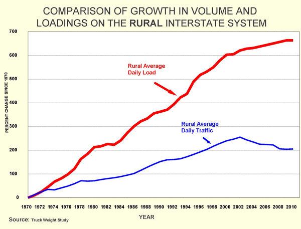 Comparison of Growth in Volume and Loadings on the Rural Interstate System