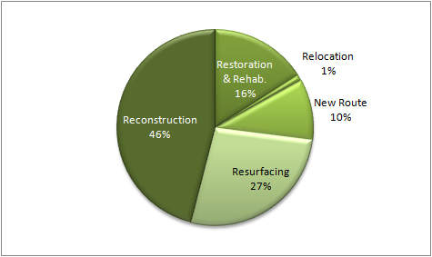 Year 2010 pie chart