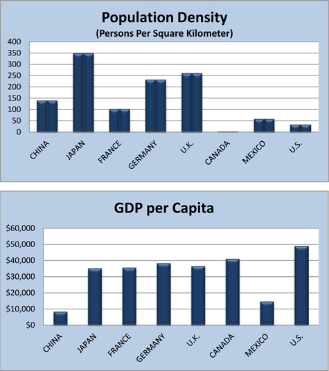 Bar graphs referring to Population Density and GDP per Capita detailed in table IN-2 above.