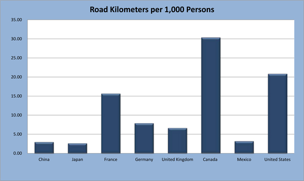 Bar graph referring to Road Kilometers per 1,000 Persons detailed in table IN-3 above.