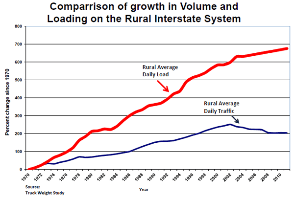 Comparison of growth in Volume and Loading on the Rural Interstate System Chart