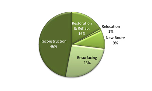 Year 2010 pie chart