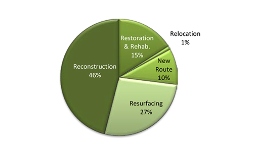 Year 2009 pie chart