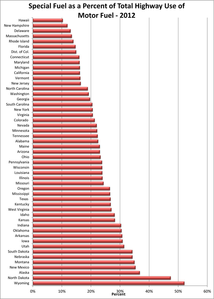 Special Fuel as a Percent of Total Highway Use of Motor Fuel  - 2007 Graph