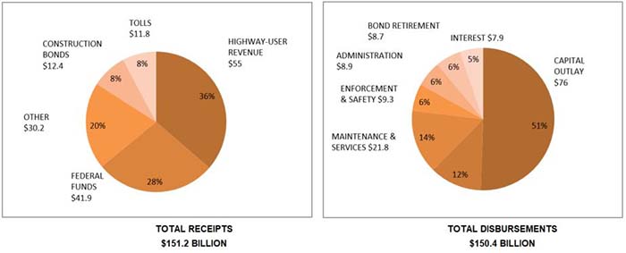 Pie Charts: Total Receipts and Total Disbursements. See Tables below for details.