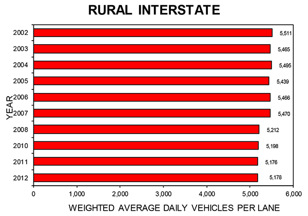 Weighted Average Daily Vehicles Per Lane