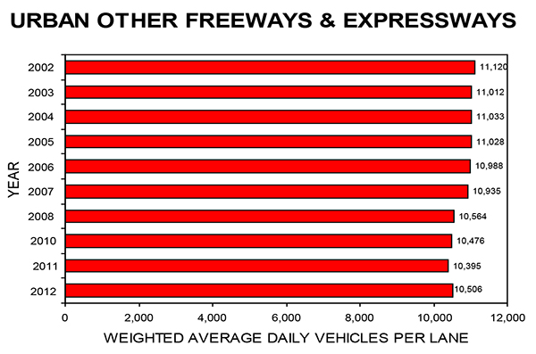 Weighted Average Daily Vehicles Per Lane