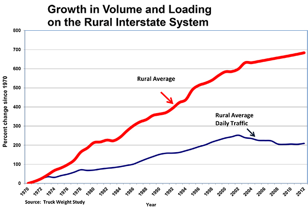 Comparison of growth in Volume and Loading on the Rural Interstate System Chart