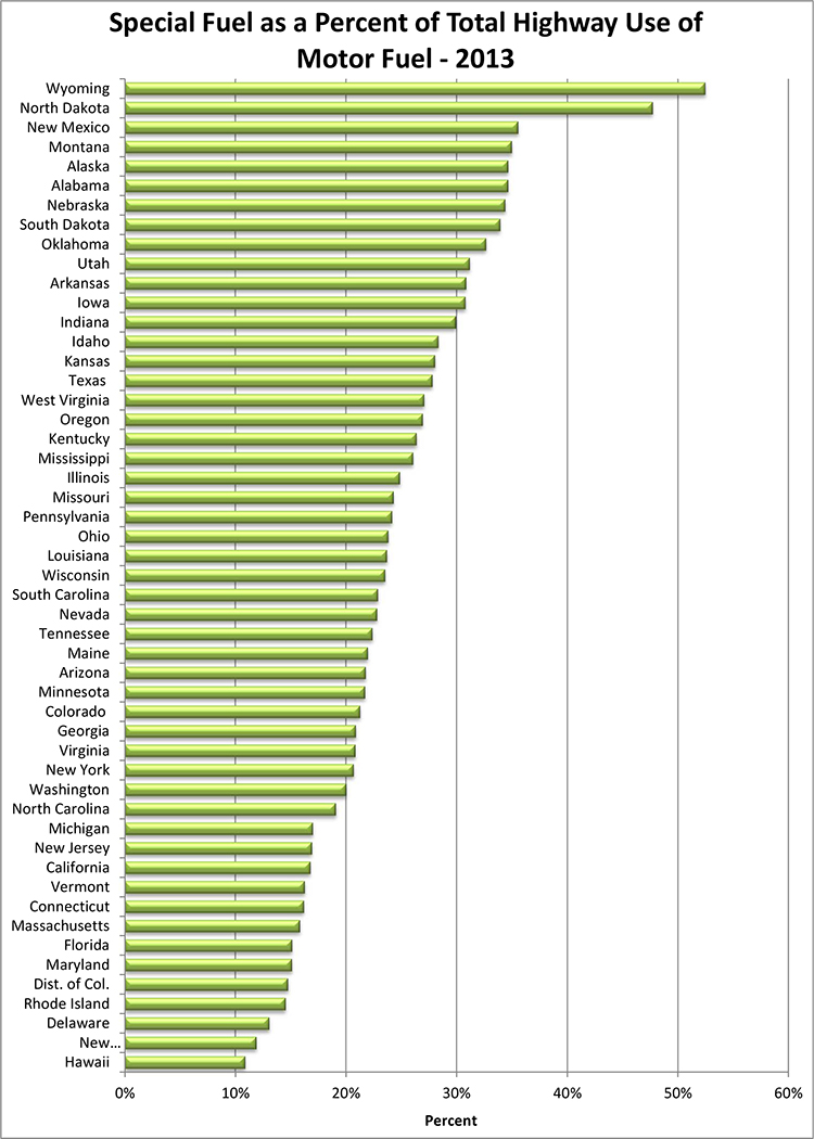 Special Fuel as a Percent of Total Highway Use of Motor Fuel  - 2013 Graph