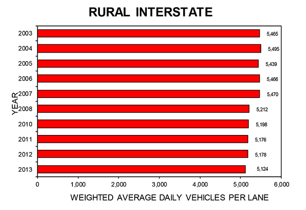 Weighted Average Daily Vehicles Per Lane