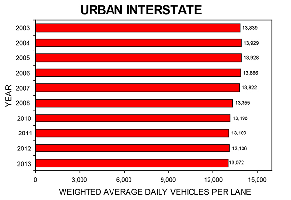 Weighted Average Daily Vehicles Per Lane