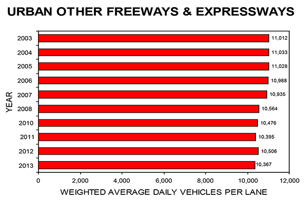Weighted Average Daily Vehicles Per Lane