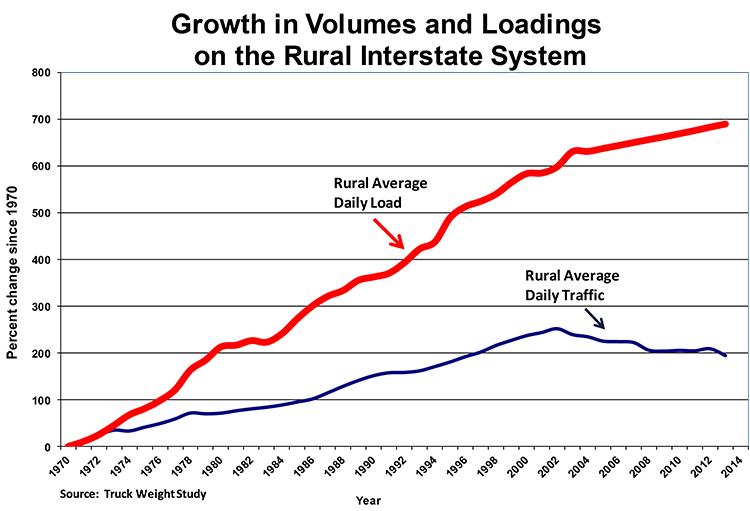 Comparison of growth in Volume and Loading on the Rural Interstate System Chart