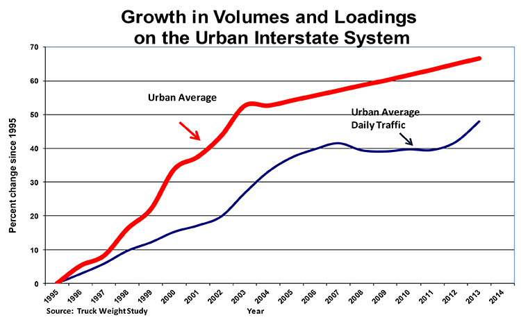 Comparison of growth in Volume and Loading on the Urban Interstate System Chart