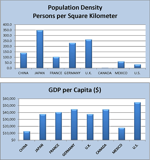 Bar graphs referring to Population Density and GDP per Capita detailed in table IN-2 above.