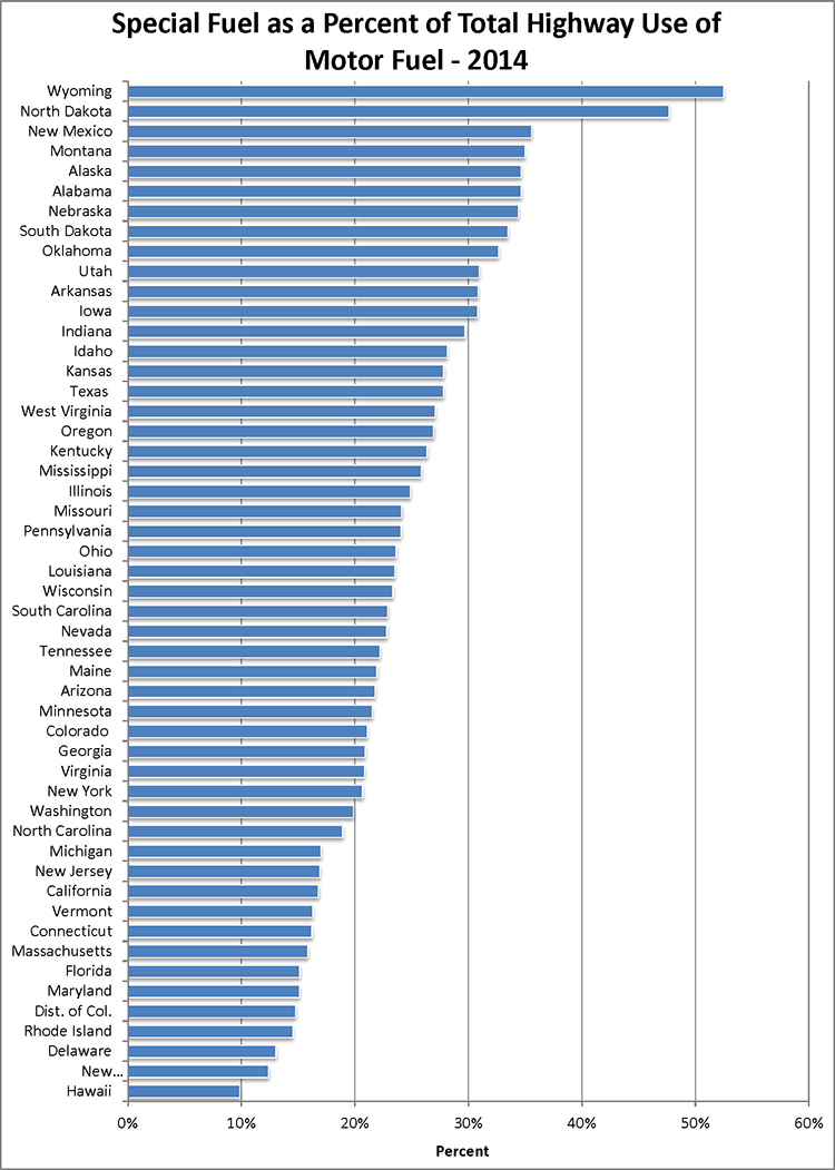 Special Fuel as a Percent of Total Highway Use of Motor Fuel  - 2013 Graph