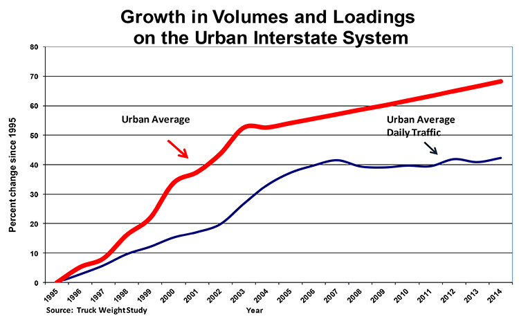 Comparison of growth in Volume and Loading on the Urban Interstate System Chart