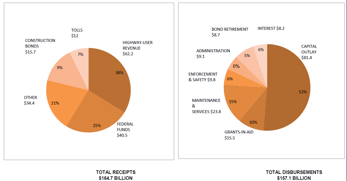 Pie Charts: Total Receipts and Total Disbursements. See tables below for details.
