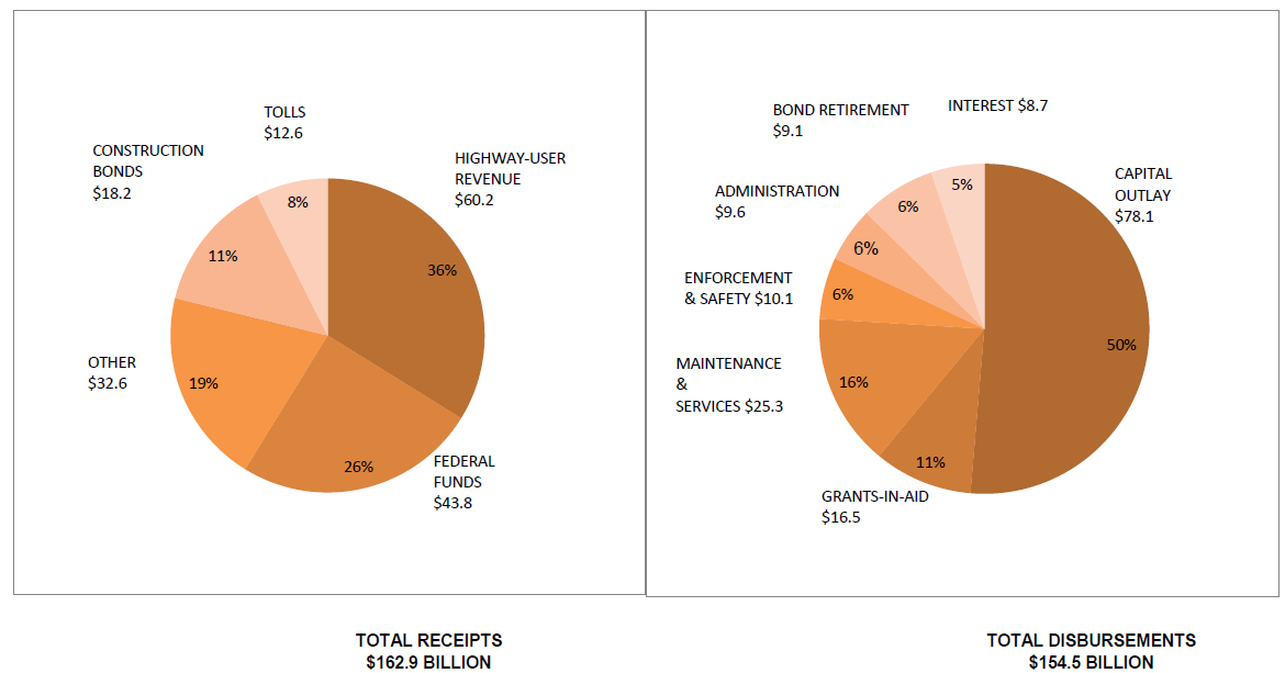 Pie Charts: Total Receipts and Total Disbursements. See tables below for details.
