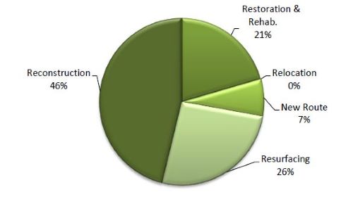 Year 2018 pie chart: See Details Below