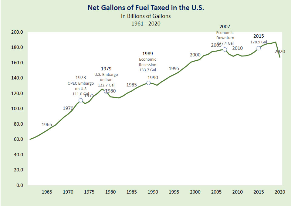 Net Gallons of Fuel Taxed in the U.S in Billions of Gallons 1951 - 2020