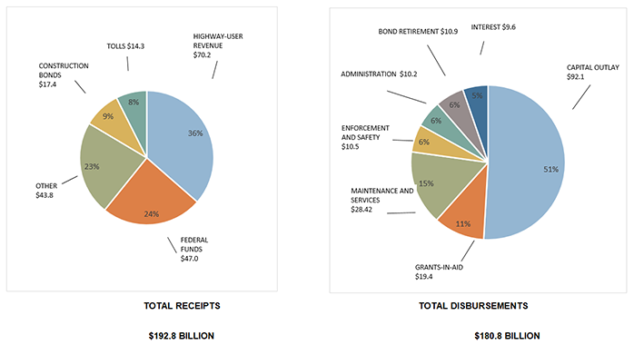 Pie Charts: Total Receipts and Total Disbursements. See tables below for details.