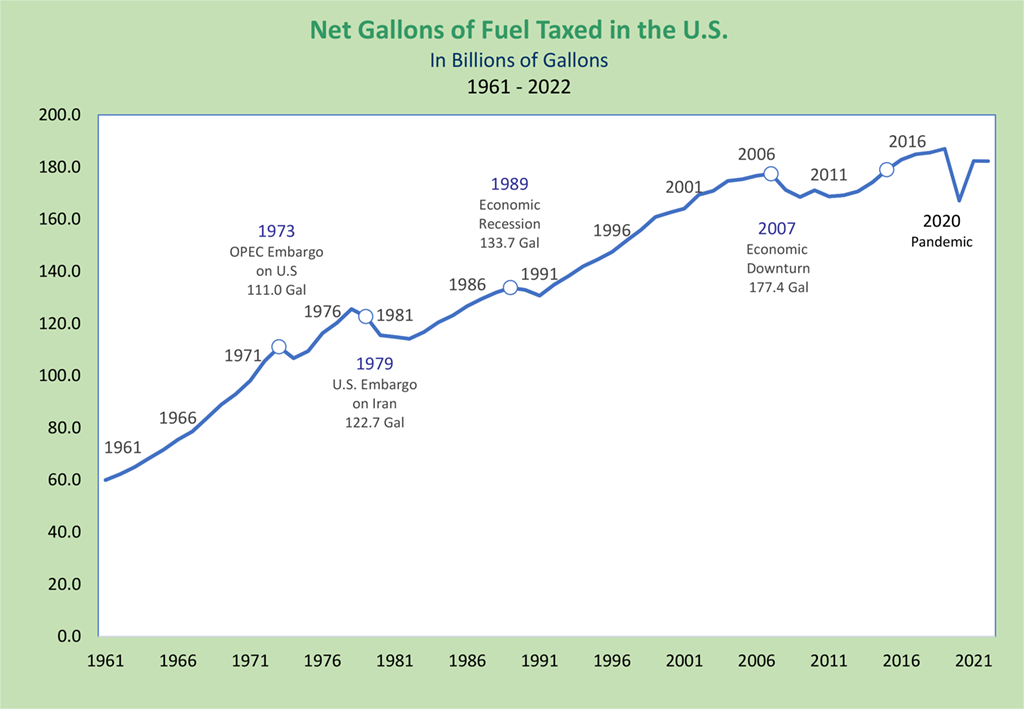 This chart represents data in MF-202 table also noting specific years to provide context for the trending values. 1973 
OPEC Embargo on U.S: 111.0 billion gallons, 1979 U.S. Embargo on Iran: 122.7 billion gallons, 1989 Economic Recession: 133.7 billion gallons, 2007 Economic Downturn: 177.4 billion gallons, 2020 Pandemic