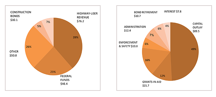 Pie Charts: Total Receipts and Total Disbursements. See tables below for details.