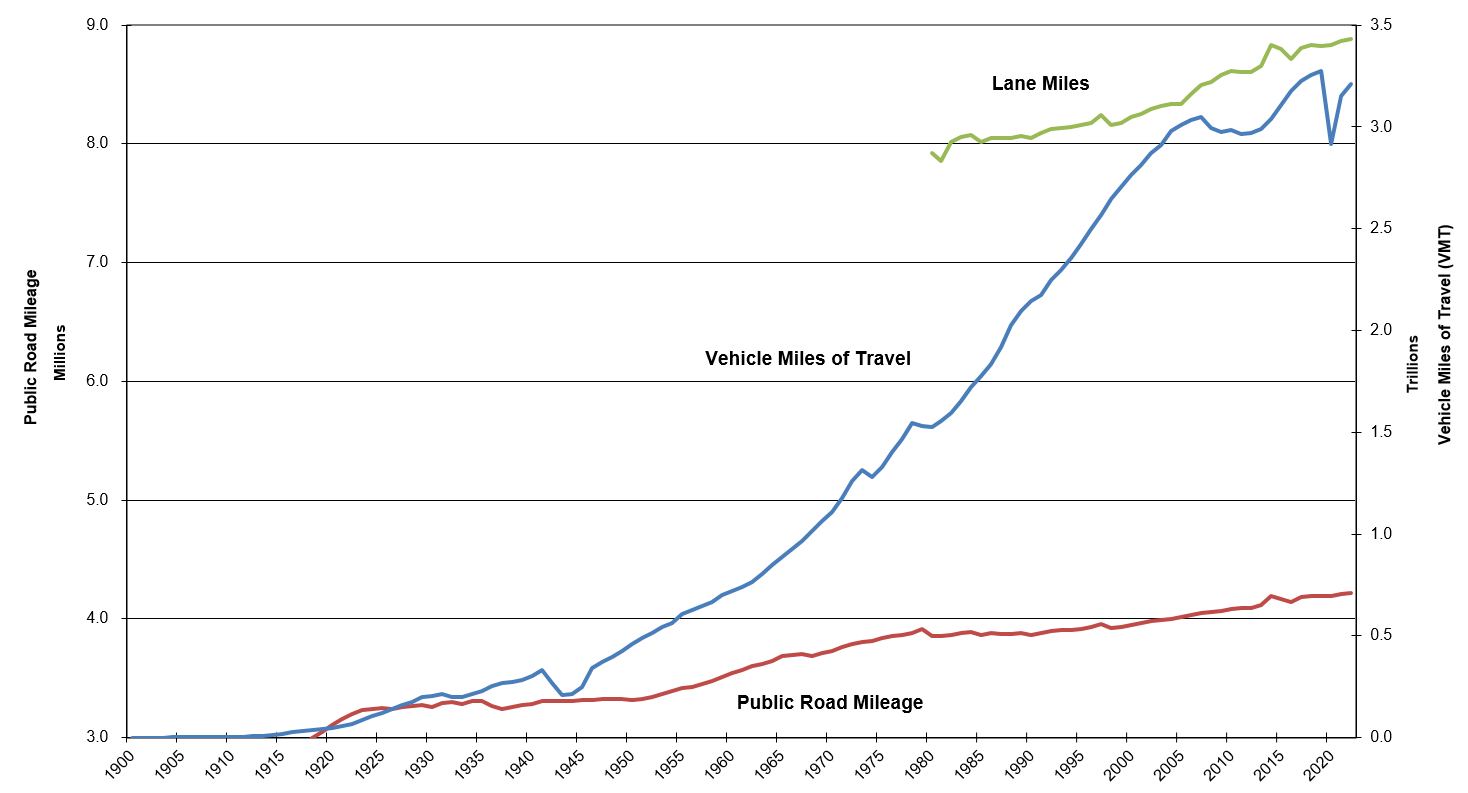 Public Road Mileage - VMT - Lane Miles 1900 - 2022. See accessible data in the table below for details