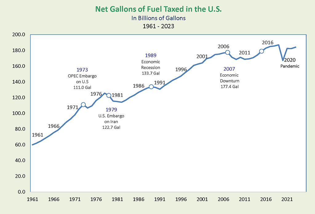 This chart represents data in MF-202 table also noting specific years to provide context for the trending values. 1973 OPEC Embargo on U.S: 111.0 billion gallons, 1979 U.S. Embargo on Iran: 122.7 billion gallons, 1989 Economic Recession: 133.7 billion gallons, 2007 Economic Downturn: 177.4 billion gallons, 2020 Pandemic
