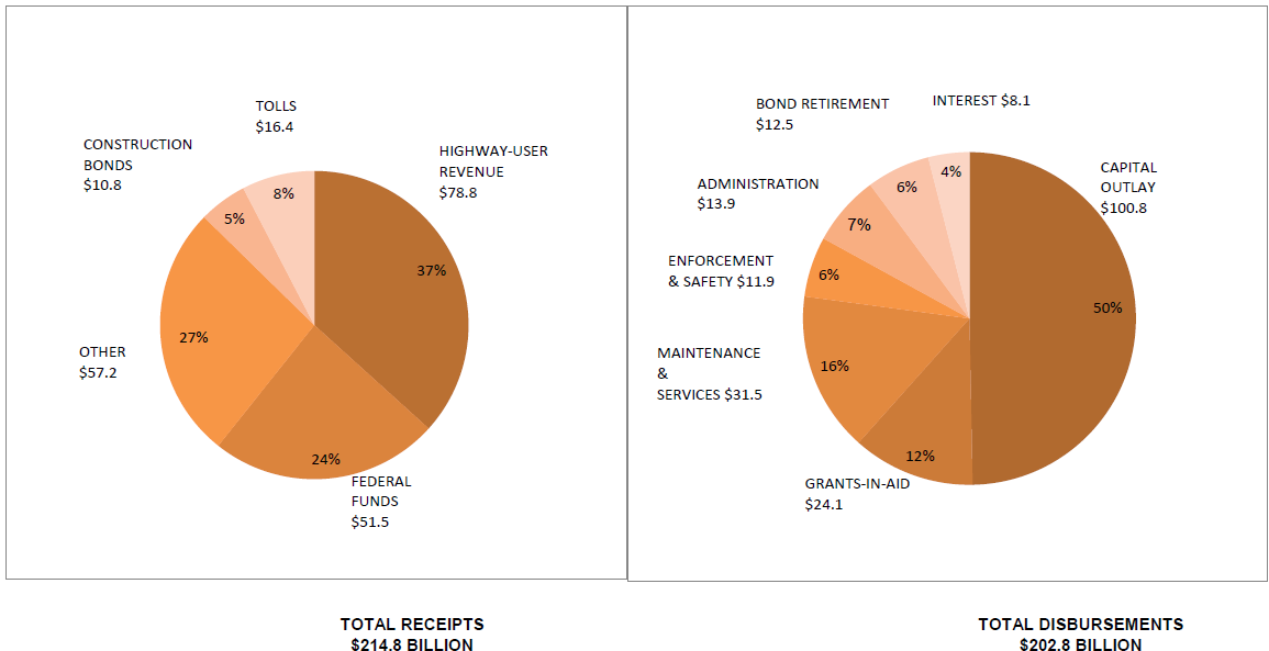 Pie Charts: Total Receipts and Total Disbursements. See tables below for details.