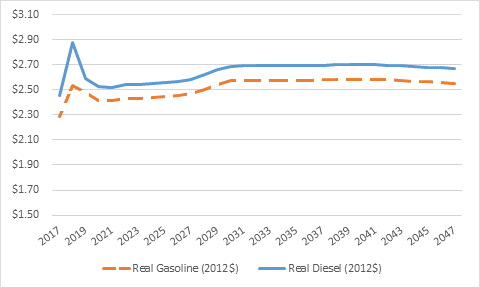 Real gasoline ranges from $2.29 in 2017 to $2.52 in 2047; Real diesel ranges from $2.48 in 2017 to $2.69 in 2047