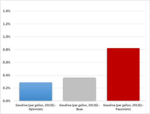 Chart: Gasoline Price Growth. Optimistic = 0.3%, Base = 0.4%, Pessimistic = 0.8%