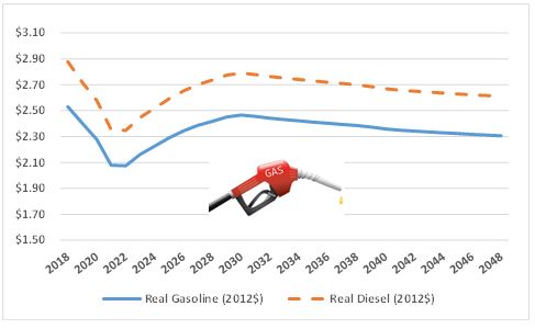Real gasoline ranges from $2.50 in 2018 to $2.30 in 2048; Real diesel ranges from $2.90 in 2018 to $2.60 in 2048