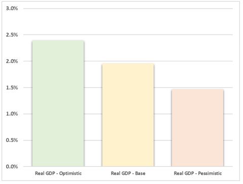 Chart: GDP Growth.  Optimistic = 2.4%, Base = 1.99%, Pessimistic = 0.99%