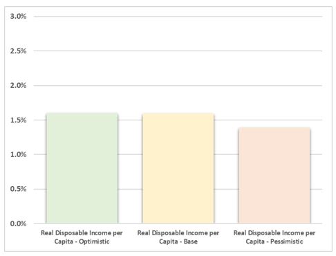 Chart: Disposable Income Growth.  Optimistic = 1.6%, Base = 1.6%, Pessimistic = 1.4%