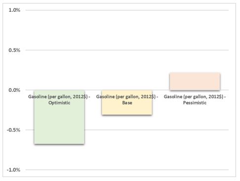 Chart: Gasoline Price Growth.  Optimistic = -0.7%, Base = -0.3%, Pessimistic = 0.2%