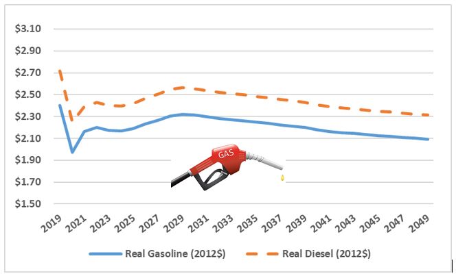 This figure is a line chart plotting the forecasts of gasoline and diesel prices. Both gasoline and diesel follow a similar trend of declining in the near term, before rebounding from approximately 2021 to 2029, and then slowly declining through 2049. Gasoline starts at around $2.40 in 2019, falls to $1.97 through 2020, rises to $2.32 in 2039, and ends close to $2.10 in 2049. Diesel starts at around $2.70 in 2019, falls to $2.25 in 2020, rises to $2.56 in 2029, and ends close to $2.31 in 2049. Prices are presented per gallon and in real 2012 dollars. The figure also has a graphic of a gas pump.