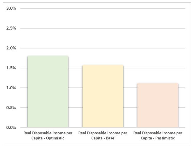 This figure is a bar chart showing real personal disposable income per capita 30-year average annual growth rate estimates under three scenarios: Optimistic, Base, and Pessimistic. The Optimistic scenario has the highest estimated annual growth, and the Pessimistic scenario has the lowest.