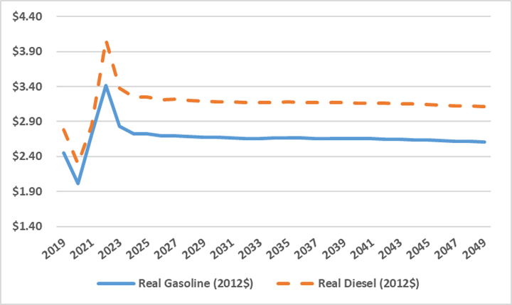 This line graph shows the price per gallon of diesel and gasoline from 2019 to 2049 in real 2012 dollars.