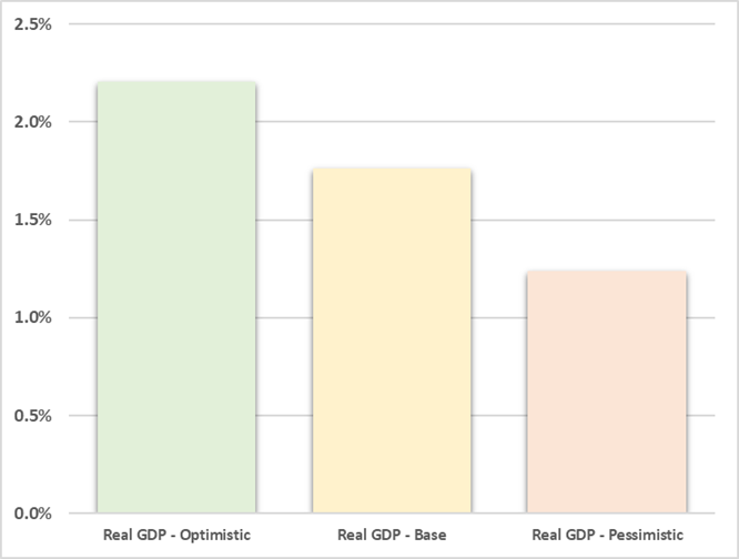 This column chart shows the projected average annual growth rate (2019-2049)of GDP under the optimistic, baseline, and pessimistic economic outlooks.