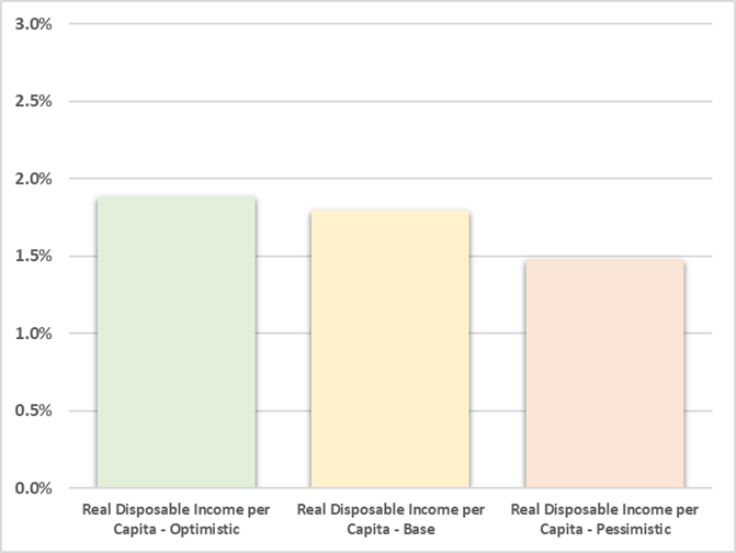 This column chart shows the projected  average annual growth rate (2019-2049)of real disposable personal income per capita under the optimistic, baseline, and pessimistic economic outlooks.