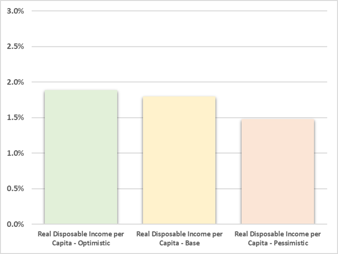 This column chart shows the projected average annual growth rate (2019-2049)of real disposable personal income per capita under the optimistic, baseline, and pessimistic economic outlooks.