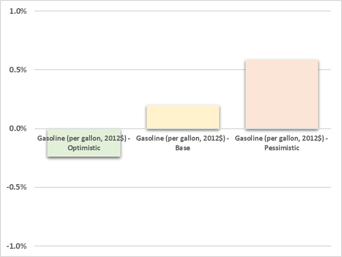 This column chart shows the projected average annual growth rate (2019-2049)of real gasoline prices per gallon under the optimistic, baseline, and pessimistic economic outlooks.