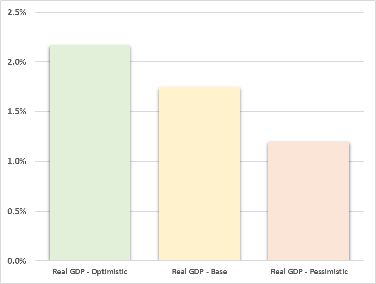 This column chart shows the projected average annual growth rate (2019-2050)of GDP under the optimistic, baseline, and pessimistic economic outlooks.