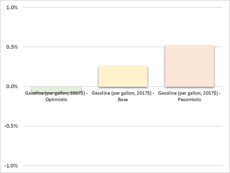 This column chart shows the projected average annual growth rate (2019-2050)of real gasoline prices per gallon under the optimistic, baseline, and pessimistic economic outlooks.