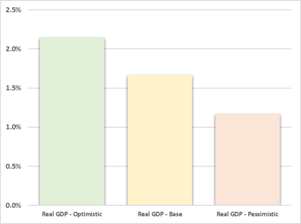 This column chart shows the projected average annual growth rate (2023-2053) of real GDP under the optimistic, baseline, and pessimistic economic outlooks.