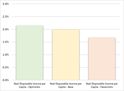 This column chart shows the projected average annual growth rate (2023-2053) of real disposable income per capita under the optimistic, baseline, and pessimistic economic outlooks.